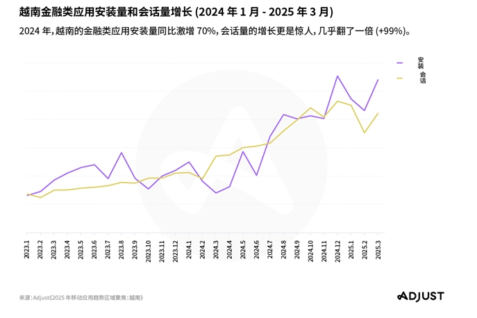 Adjust越南聚焦报告：游戏、金融和娱乐三驾马车拉动东南亚移动应用增长