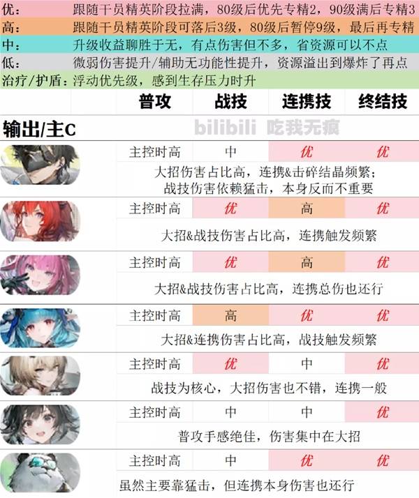 《明日方舟终末地》公测全角色技能加点推荐