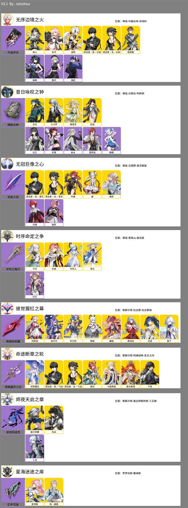 《鸣潮》3.1全角色材料合集